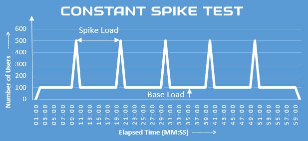 Spike Testing: Definition, Best Practices & Examples
