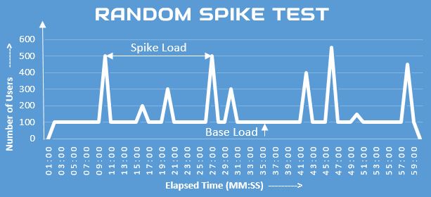 Spike Testing: Definition, Best Practices & Examples