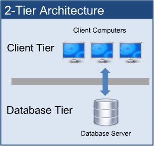 Software Architecture Type 2tier 