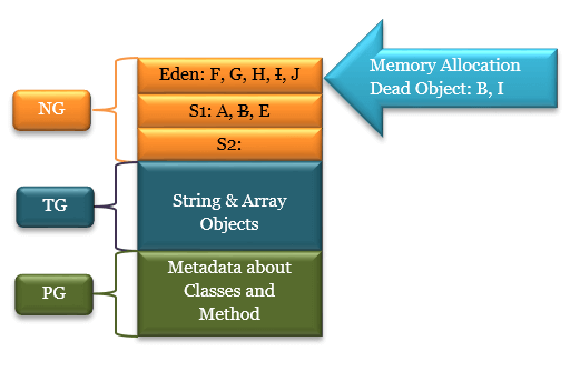 Garbage Collector - Memory Allocation and Dead Objects