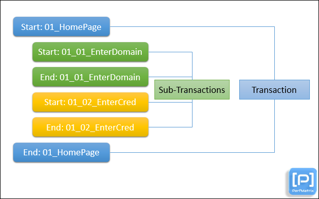 Transaction vs Sub-transaction