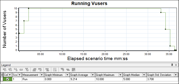 LoadRunner Running Vusers Graph