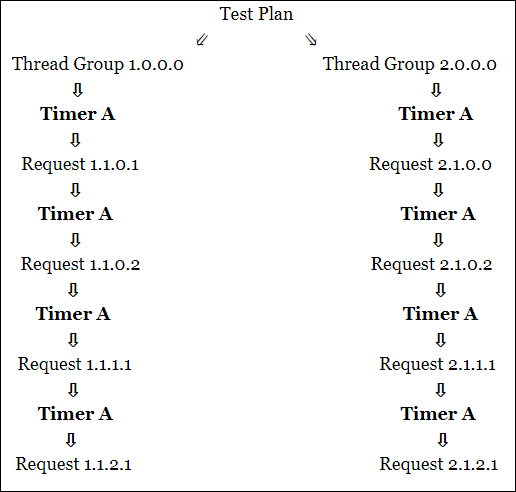 Timer - Scope of Timer in JMeter | of Timer