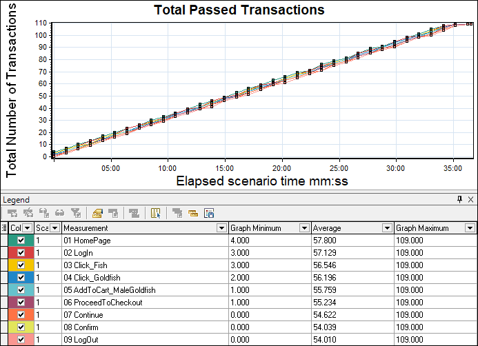 LoadRunner - Total Passed Transactions Graph