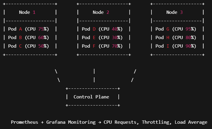 Measure CPU of Cloud Based Architecture